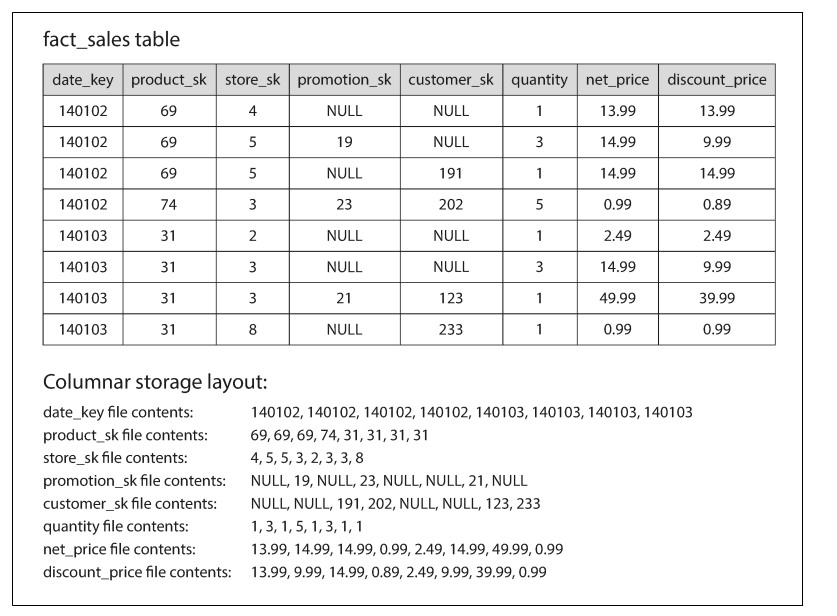Example of column oriented and row oriented database