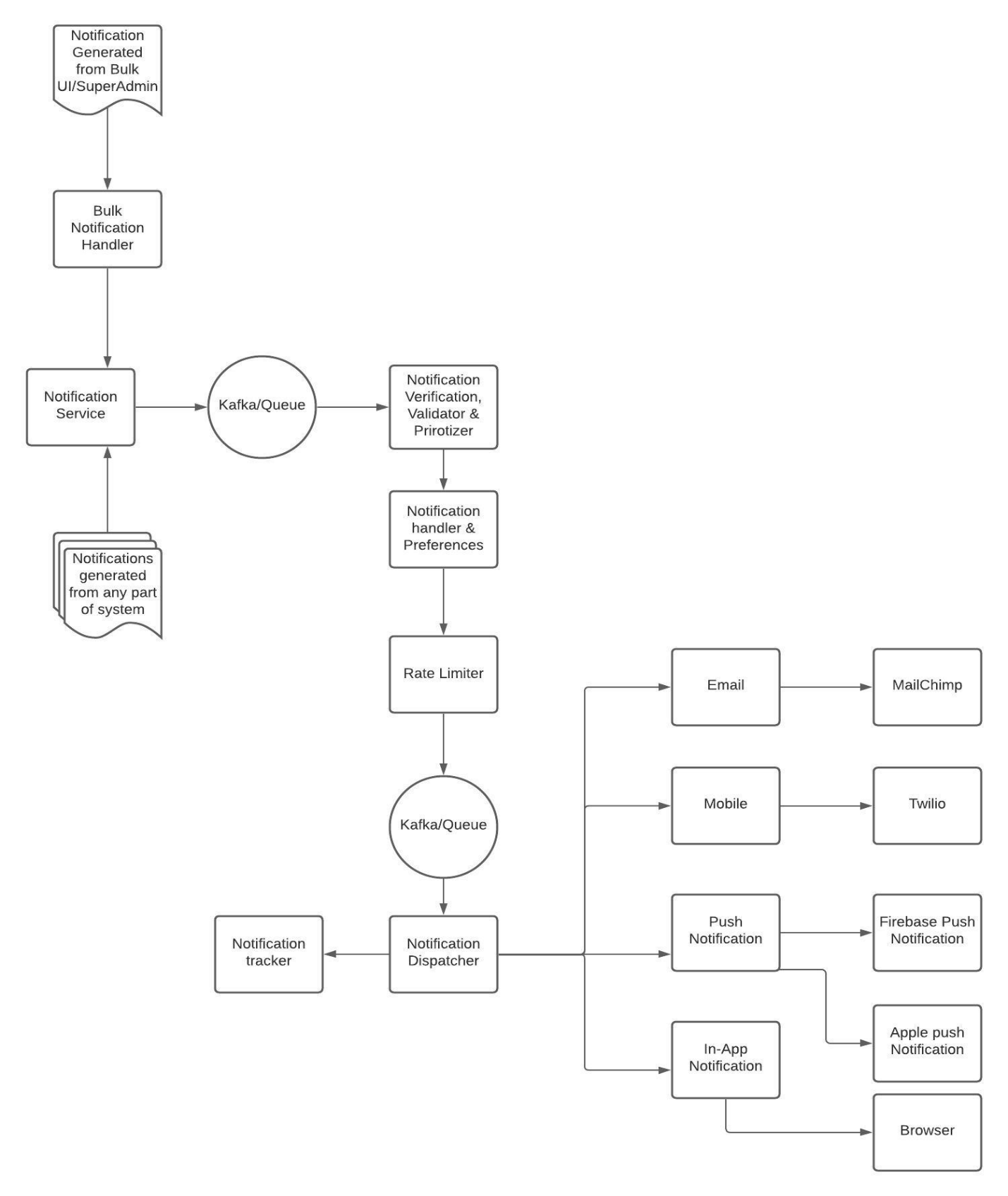 System design of notification architecture